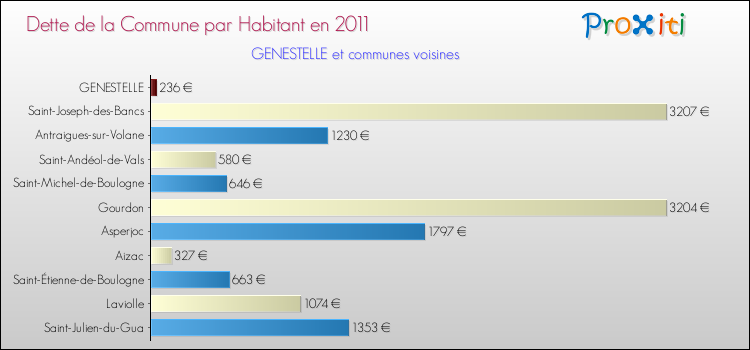 Dette par habitant de la commune en 2011 pour GENESTELLE et les communes proches Comparaison de la dette par habitant de la commune en 2011 pour GENESTELLE et les communes voisines