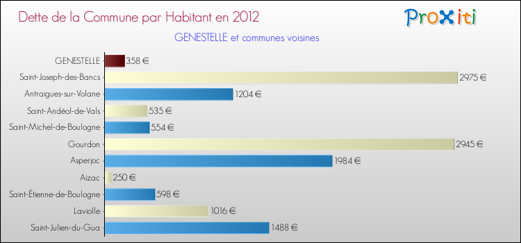 Dette par habitant de la commune en 2012 pour GENESTELLE et les communes proches Comparaison de la dette par habitant de la commune en 2012 pour GENESTELLE et les communes voisines