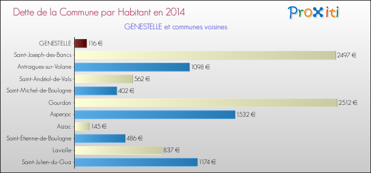 Dette par habitant de la commune en 2014 pour GENESTELLE et les communes proches Comparaison de la dette par habitant de la commune en 2014 pour GENESTELLE et les communes voisines