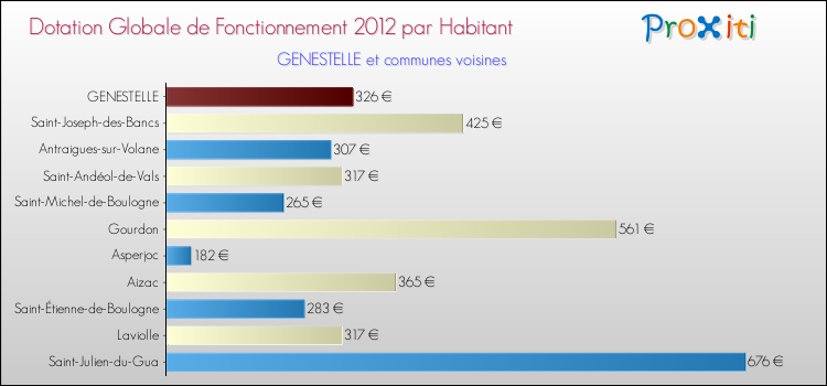 Montant des dotations globales de fonctionnement DGF par Habitant pour GENESTELLE et les communes proches Comparaison des des dotations globales de fonctionnement DGF par habitant pour GENESTELLE et les communes voisines