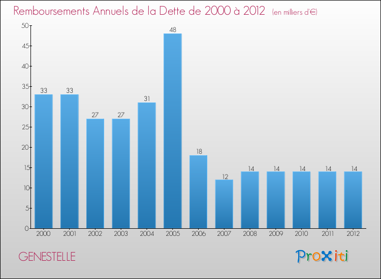 Evolution de l'annuité de la dette pour la commune de GENESTELLE de 2000 à 2012 Annuités de la dette pour GENESTELLE de 2000 à 2012