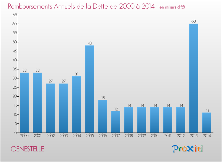 Evolution de l'annuité de la dette pour la commune de GENESTELLE de 2000 à 2014 Annuités de la dette pour GENESTELLE de 2000 à 2014