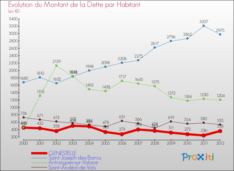 Evolution de la dette par habitant pour la commune de GENESTELLE et les communes proches de 2000 à 2012 Comparaison de la dette par habitant pour GENESTELLE et les communes voisines de 2000 à 2012
