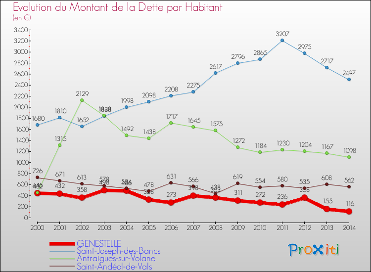 Evolution de la dette par habitant pour la commune de GENESTELLE et les communes proches de 2000 à 2014 Comparaison de la dette par habitant pour GENESTELLE et les communes voisines de 2000 à 2014
