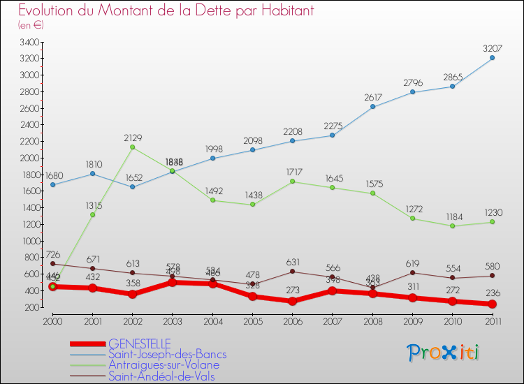 Evolution de la dette par habitant pour la commune de GENESTELLE et les communes proches Comparaison de la dette par habitant pour GENESTELLE et les communes voisines