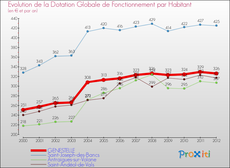 Evolution et montant de la dotation globale de fonctionnement par Habitant pour GENESTELLE et les communes proches Comparaison des dotations globales de fonctionnement par habitant pour GENESTELLE et les communes voisines