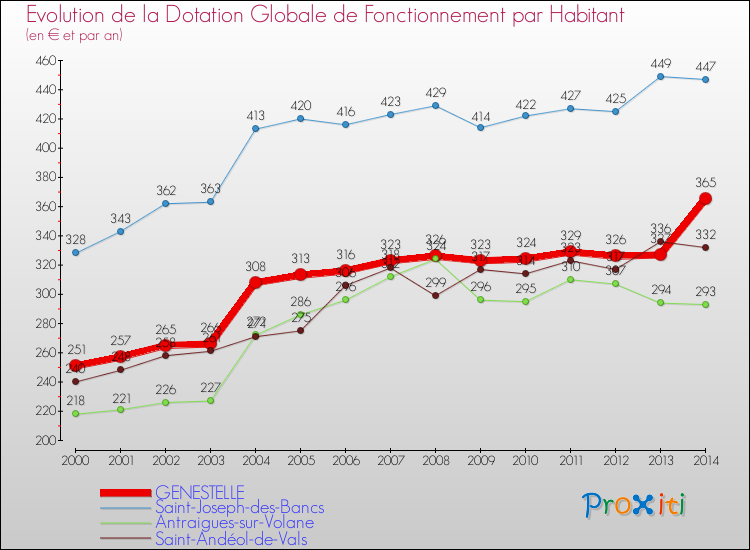 Evolution et montant de la dotation globale de fonctionnement par Habitant pour GENESTELLE et les communes proches de 2000 à 2014. Comparaison des dotations globales de fonctionnement par habitant pour GENESTELLE et les communes voisines de 2000 à 2014.