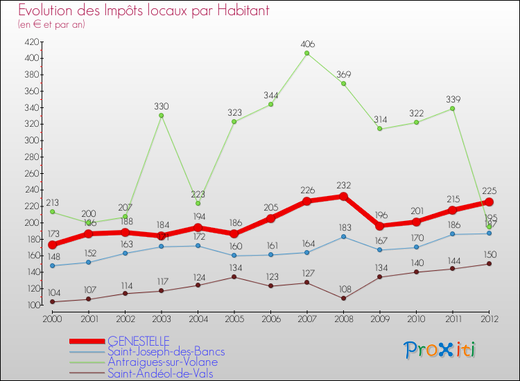 Evolution et montant des impôts locaux par Habitant pour GENESTELLE et les communes proches Comparaison des impôts locaux par habitant pour GENESTELLE et les communes voisines