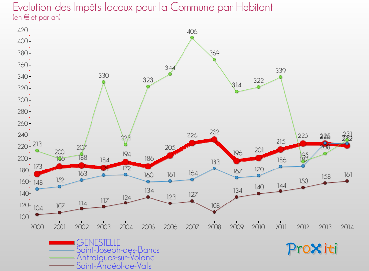 Evolution et montant des impôts locaux par Habitant pour GENESTELLE et les communes proches de 2000 à 2014 Comparaison des impôts locaux par habitant pour GENESTELLE et les communes voisines de 2000 à 2014