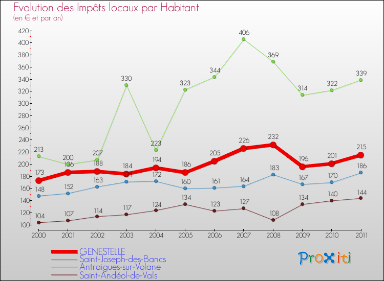 Evolution et montant des impôts locaux par Habitant pour GENESTELLE et les communes proches Comparaison des impôts locaux par habitant pour GENESTELLE et les communes voisines