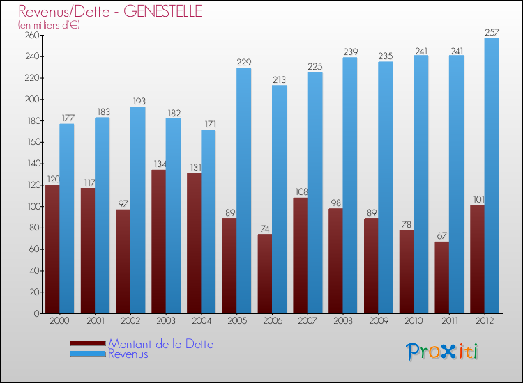 Evolution comparée de la dette et des revenus pour la commune de GENESTELLE de 2000 à 2012 Comparaison de la dette et des revenus pour GENESTELLE de 2000 à 2012
