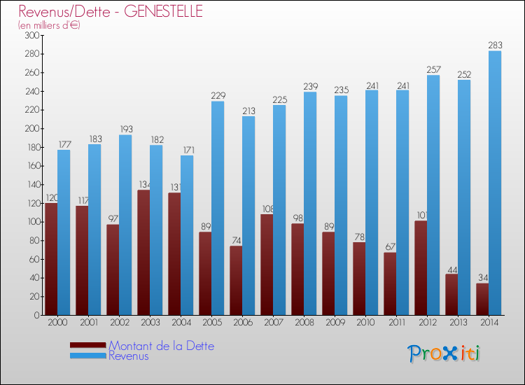 Evolution comparée de la dette et des revenus pour la commune de GENESTELLE de 2000 à 2014 Comparaison de la dette et des revenus pour GENESTELLE de 2000 à 2014