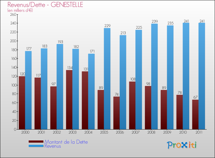 Evolution comparée de la dette et des revenus pour la commune de GENESTELLE de 2000 à 2011 Comparaison de la dette et des revenus pour GENESTELLE de 2000 à 2011