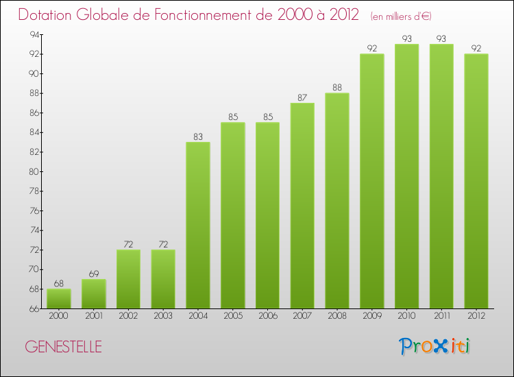Evolution du montant de la Dotation Globale de Fonctionnement pour la commune de GENESTELLE de 2000 à 2012 Evolution du montant de la Dotation Globale de Fonctionnement pour GENESTELLE de 2000 à 2012