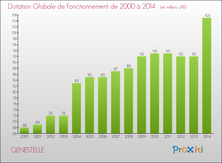 Evolution du montant de la Dotation Globale de Fonctionnement pour la commune de GENESTELLE de 2000 à 2014 Evolution du montant de la Dotation Globale de Fonctionnement pour GENESTELLE de 2000 à 2014