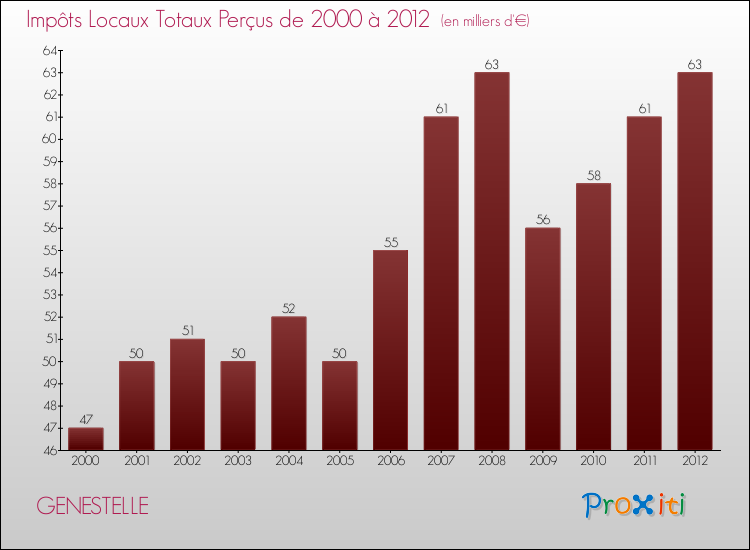 Evolution des Impôts Locaux pour la commune de GENESTELLE de 2000 à 2012 Evolution des Impôts Locaux pour GENESTELLE de 2000 à 2012