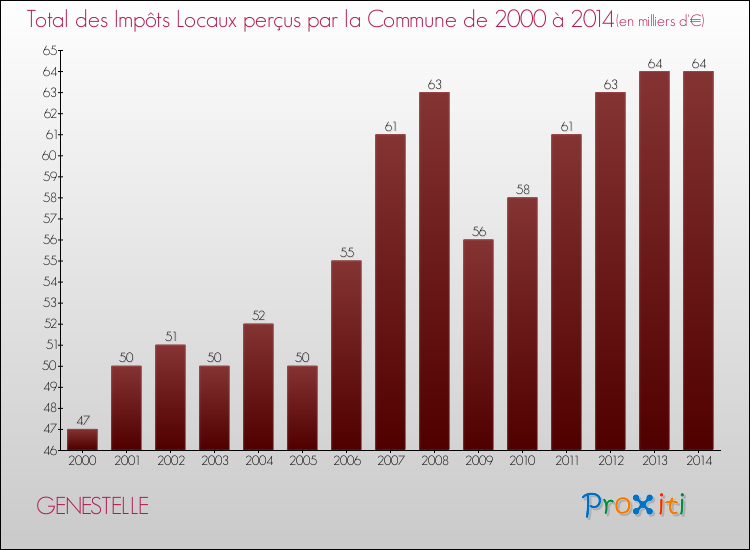 Evolution des Impôts Locaux pour la commune de GENESTELLE de 2000 à 2014 Evolution des Impôts Locaux pour GENESTELLE de 2000 à 2014