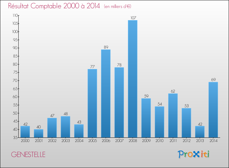 Evolution du résultat comptable pour la commune de GENESTELLE de 2000 à 2014 Evolution du résultat comptable pour GENESTELLE de 2000 à 2014