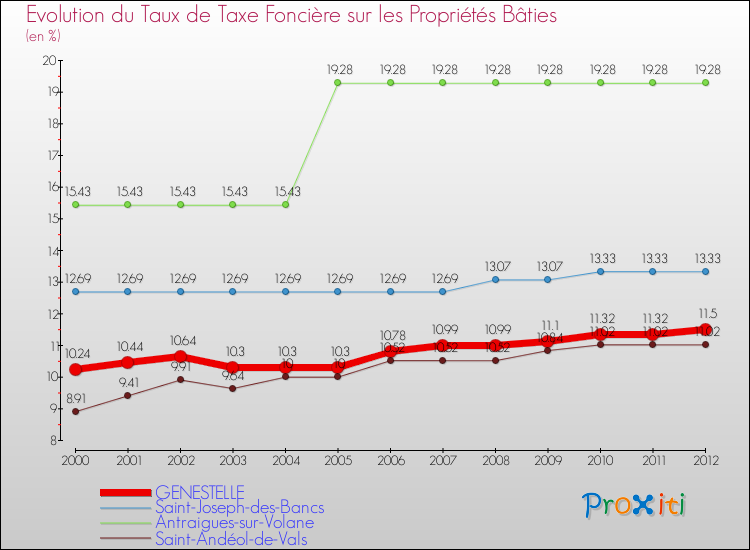 Evolution du taux de la taxe foncière sur le bati pour GENESTELLE et les communes proches de 2000 à 2012 Comparaison des taux de taxe foncière sur le bati pour GENESTELLE et les communes voisines de 2000 à 2012