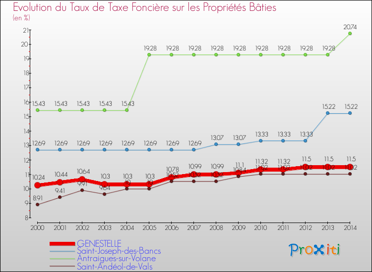 Evolution du taux de la taxe foncière sur le bati pour GENESTELLE et les communes proches de 2000 à 2014 Comparaison des taux de taxe foncière sur le bati pour GENESTELLE et les communes voisines de 2000 à 2014