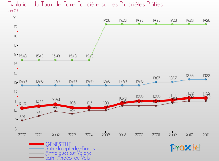 Evolution du taux de la taxe foncière sur le bati pour GENESTELLE et les communes proches Comparaison des taux de taxe foncière sur le bati pour GENESTELLE et les communes voisines