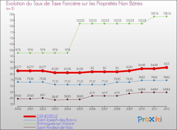 Evolution du taux de la taxe foncière sur les immeubles et terrains non batis pour GENESTELLE et les communes proches de 2000 à 2012 Comparaison des taux de la taxe foncière sur les immeubles et terrains non batis pour GENESTELLE et les communes voisines de 2000 à 2012