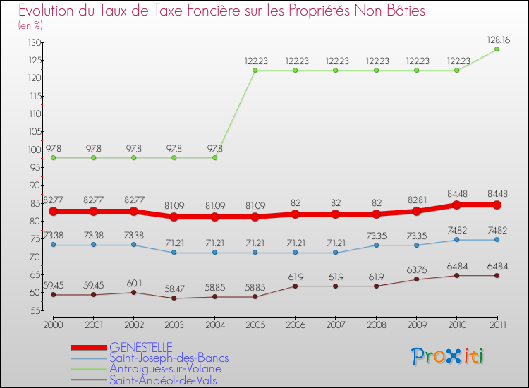 Evolution du taux de la taxe foncière sur les immeubles et terrains non batis pour GENESTELLE et les communes proches Comparaison des taux de la taxe foncière sur les immeubles et terrains non batis pour GENESTELLE et les communes voisines