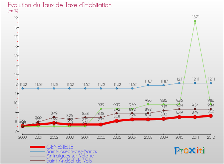 Evolution du taux de la taxe d'habitation pour GENESTELLE et les communes proches Comparaison des taux de la taxe d'habitation pour GENESTELLE et les communes voisines