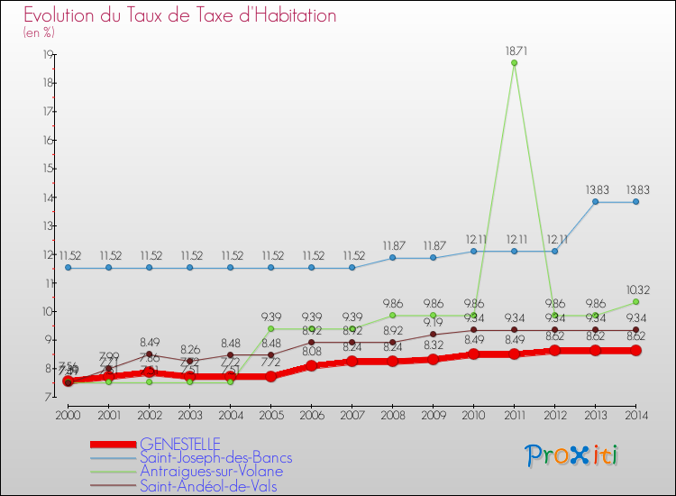 Evolution du taux de la taxe d'habitation pour GENESTELLE et les communes proches de 2000 à 2014 Comparaison des taux de la taxe d'habitation pour GENESTELLE et les communes voisines de 2000 à 2014