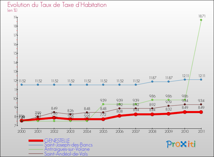 Evolution du taux de la taxe d'habitation pour GENESTELLE et les communes proches Comparaison des taux de la taxe d'habitation pour GENESTELLE et les communes voisines