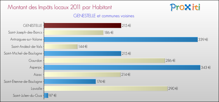 Montant des impôts locaux par Habitant pour GENESTELLE et les communes proches Comparaison des impôts locaux par habitant pour GENESTELLE et les communes voisines