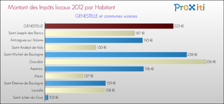 Montant des impôts locaux par Habitant pour GENESTELLE et les communes proches Comparaison des impôts locaux par habitant pour GENESTELLE et les communes voisines