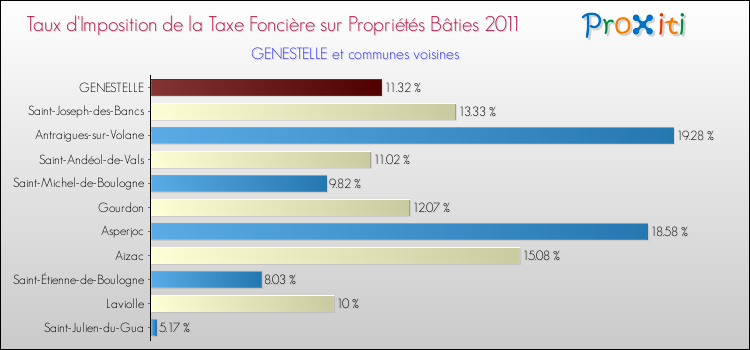 Taux d'imposition de la taxe foncière sur le bati 2011 pour GENESTELLE et les communes proches Comparaison des taux d'imposition de la taxe foncière sur le bati 2011 pour GENESTELLE et les communes voisines