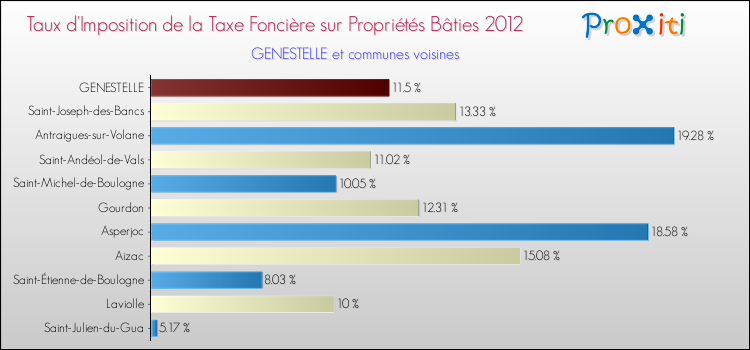 Taux d'imposition de la taxe foncière sur le bati 2012 pour GENESTELLE et les communes proches Comparaison des taux d'imposition de la taxe foncière sur le bati 2012 pour GENESTELLE et les communes voisines