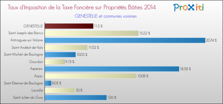 Taux d'imposition de la taxe foncière sur le bati 2014 pour GENESTELLE et les communes proches Comparaison des taux d'imposition de la taxe foncière sur le bati 2014 pour GENESTELLE et les communes voisines