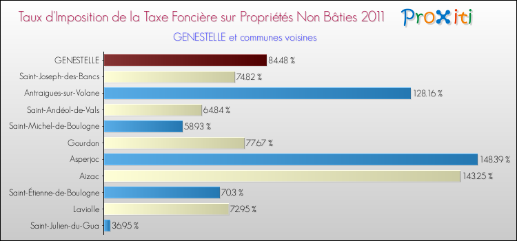 Taux d'imposition de la taxe foncière sur les immeubles et terrains non batis 2011 pour GENESTELLE et les communes proches Comparaison des taux d'imposition de la taxe foncière sur les immeubles et terrains non batis 2011 pour GENESTELLE et les communes voisines
