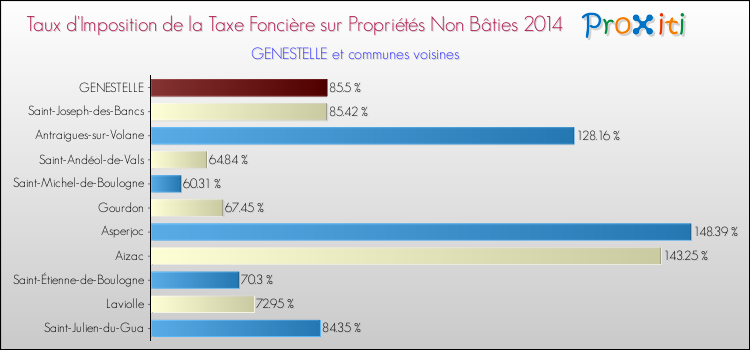 Taux d'imposition de la taxe foncière sur les immeubles et terrains non batis 2014 pour GENESTELLE et les communes proches Comparaison des taux d'imposition de la taxe foncière sur les immeubles et terrains non batis 2014 pour GENESTELLE et les communes voisines