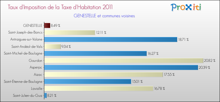 Taux d'imposition de la taxe d'habitation 2011 pour GENESTELLE et les communes proches Comparaison des taux d'imposition de la taxe d'habitation 2011 pour GENESTELLE et les communes voisines