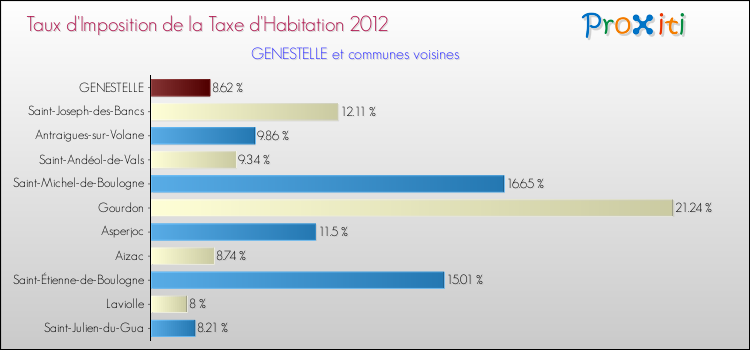Taux d'imposition de la taxe d'habitation 2012 pour GENESTELLE et les communes proches Comparaison des taux d'imposition de la taxe d'habitation 2012 pour GENESTELLE et les communes voisines