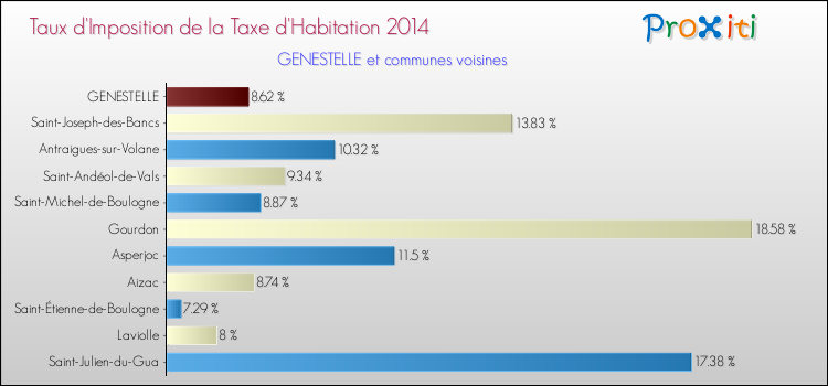 Taux d'imposition de la taxe d'habitation 2014 pour GENESTELLE et les communes proches Comparaison des taux d'imposition de la taxe d'habitation 2014 pour GENESTELLE et les communes voisines