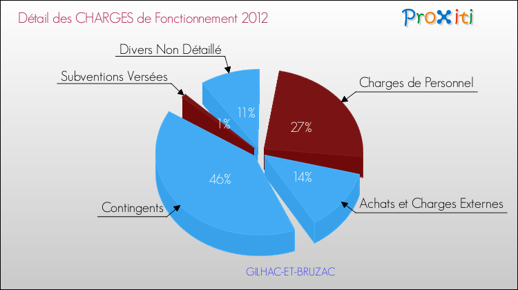 Décomposition des Charges de Fonctionnement 2012 de la commune de GILHAC-ET-BRUZAC Charges de Fonctionnement 2012 pour la commune de GILHAC-ET-BRUZAC
