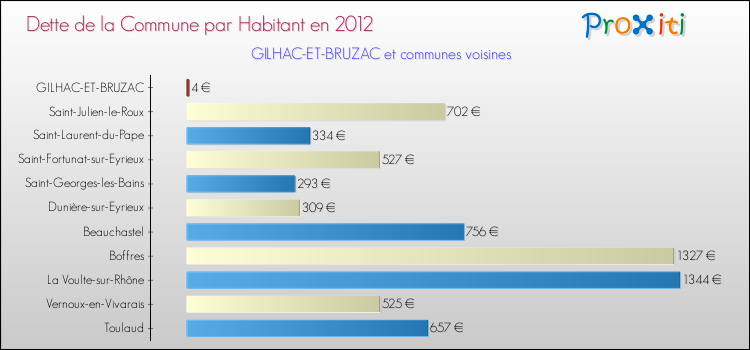 Dette par habitant de la commune en 2012 pour GILHAC-ET-BRUZAC et les communes proches Comparaison de la dette par habitant de la commune en 2012 pour GILHAC-ET-BRUZAC et les communes voisines