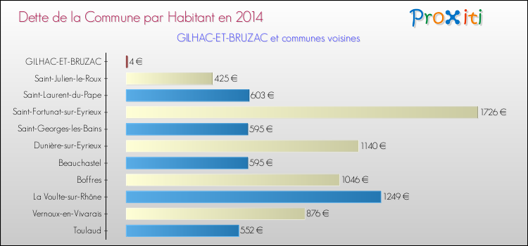 Dette par habitant de la commune en 2014 pour GILHAC-ET-BRUZAC et les communes proches Comparaison de la dette par habitant de la commune en 2014 pour GILHAC-ET-BRUZAC et les communes voisines
