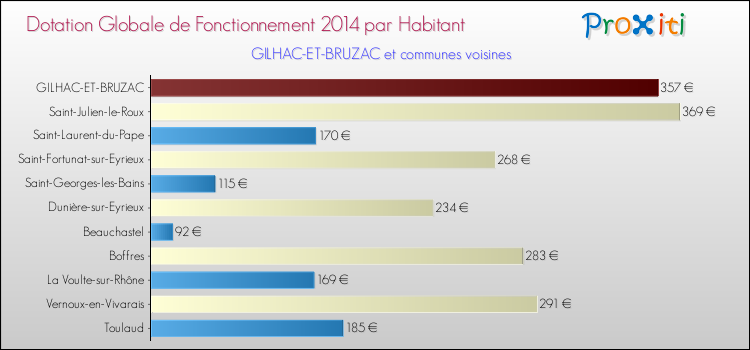Montant des dotations globales de fonctionnement DGF par Habitant pour GILHAC-ET-BRUZAC et les communes proches en 2014. Comparaison des des dotations globales de fonctionnement DGF par habitant pour GILHAC-ET-BRUZAC et les communes voisines en 2014.
