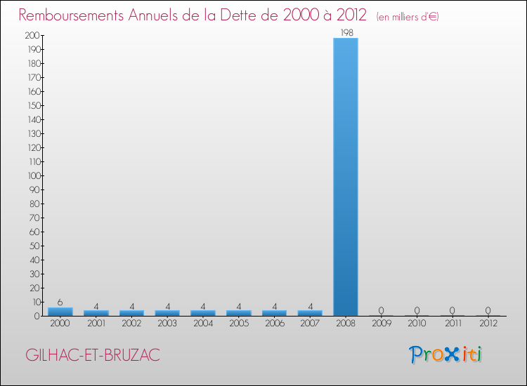Evolution de l'annuité de la dette pour la commune de GILHAC-ET-BRUZAC de 2000 à 2012 Annuités de la dette pour GILHAC-ET-BRUZAC de 2000 à 2012