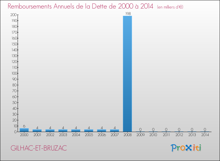 Evolution de l'annuité de la dette pour la commune de GILHAC-ET-BRUZAC de 2000 à 2014 Annuités de la dette pour GILHAC-ET-BRUZAC de 2000 à 2014