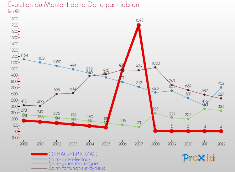 Evolution de la dette par habitant pour la commune de GILHAC-ET-BRUZAC et les communes proches de 2000 à 2012 Comparaison de la dette par habitant pour GILHAC-ET-BRUZAC et les communes voisines de 2000 à 2012