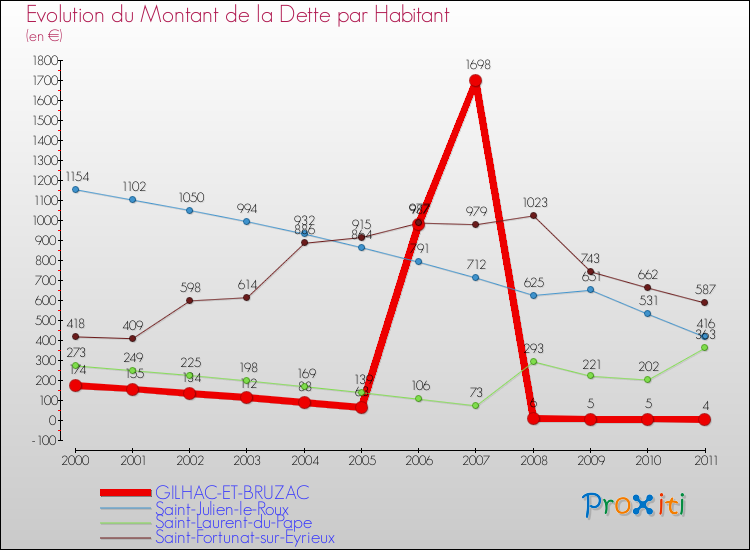 Evolution de la dette par habitant pour la commune de GILHAC-ET-BRUZAC et les communes proches Comparaison de la dette par habitant pour GILHAC-ET-BRUZAC et les communes voisines