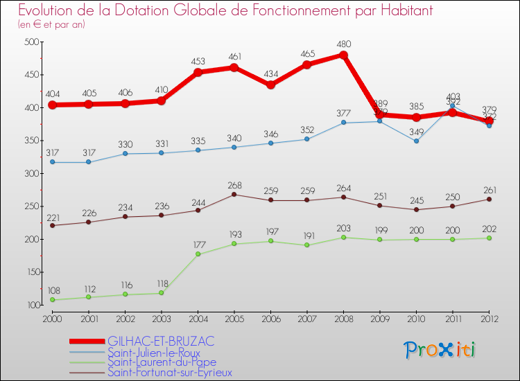 Evolution et montant de la dotation globale de fonctionnement par Habitant pour GILHAC-ET-BRUZAC et les communes proches Comparaison des dotations globales de fonctionnement par habitant pour GILHAC-ET-BRUZAC et les communes voisines