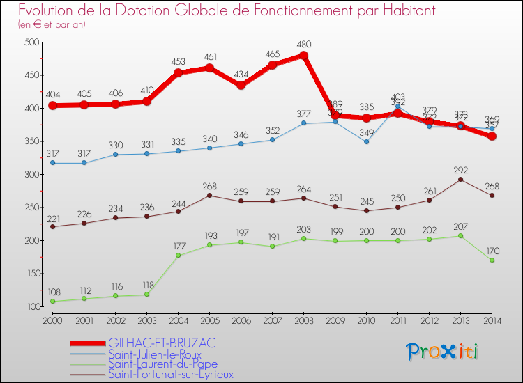 Evolution et montant de la dotation globale de fonctionnement par Habitant pour GILHAC-ET-BRUZAC et les communes proches de 2000 à 2014. Comparaison des dotations globales de fonctionnement par habitant pour GILHAC-ET-BRUZAC et les communes voisines de 2000 à 2014.